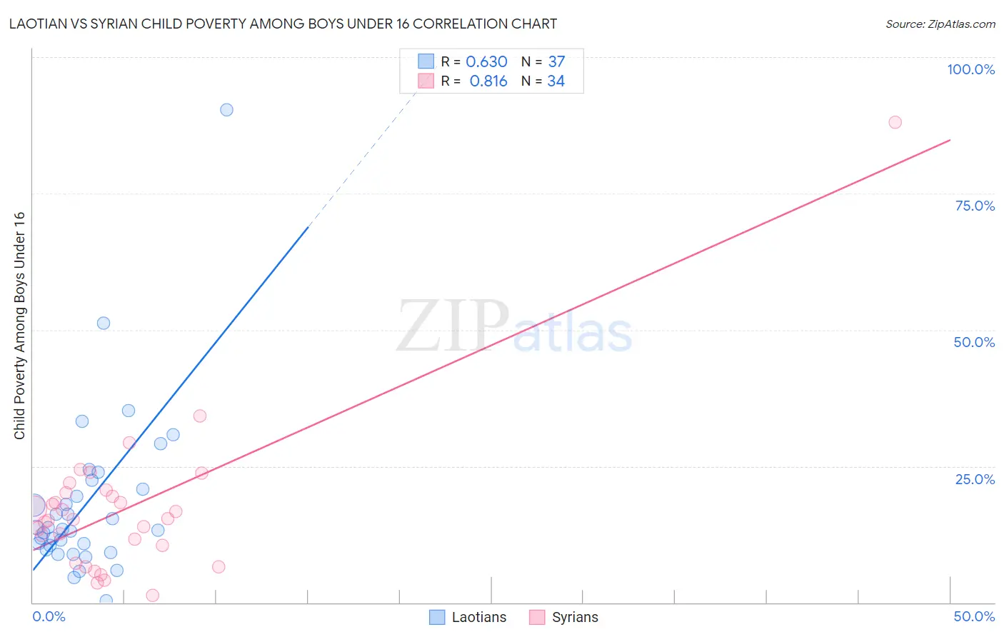 Laotian vs Syrian Child Poverty Among Boys Under 16
