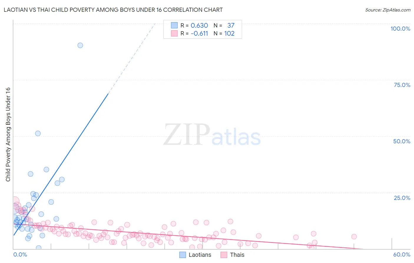 Laotian vs Thai Child Poverty Among Boys Under 16