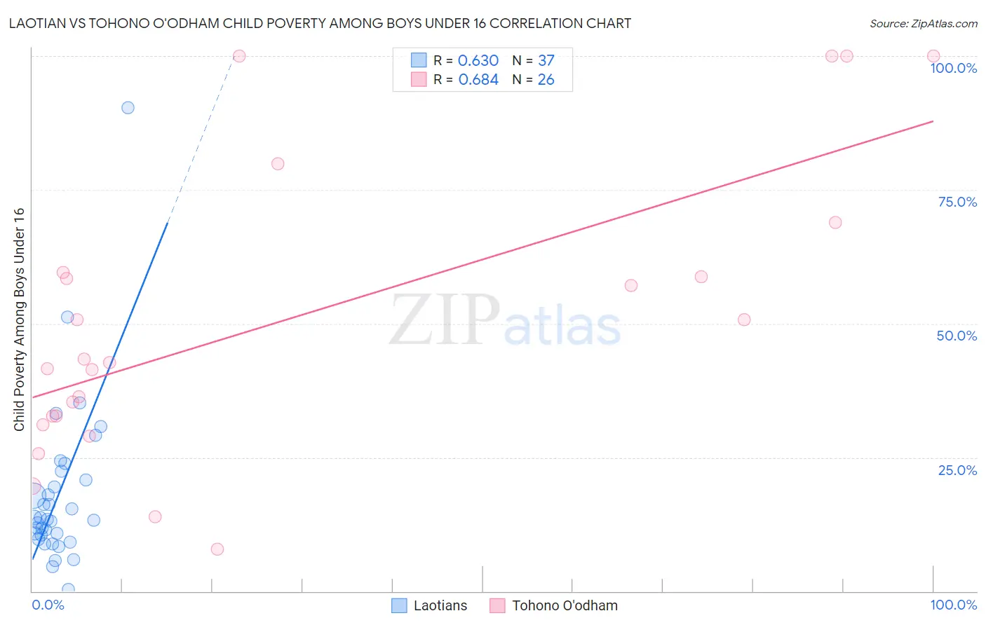 Laotian vs Tohono O'odham Child Poverty Among Boys Under 16