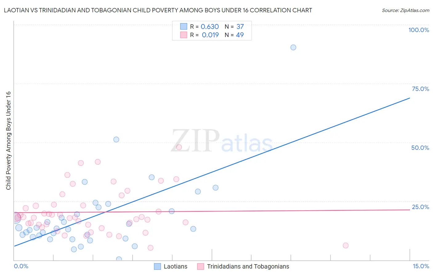 Laotian vs Trinidadian and Tobagonian Child Poverty Among Boys Under 16