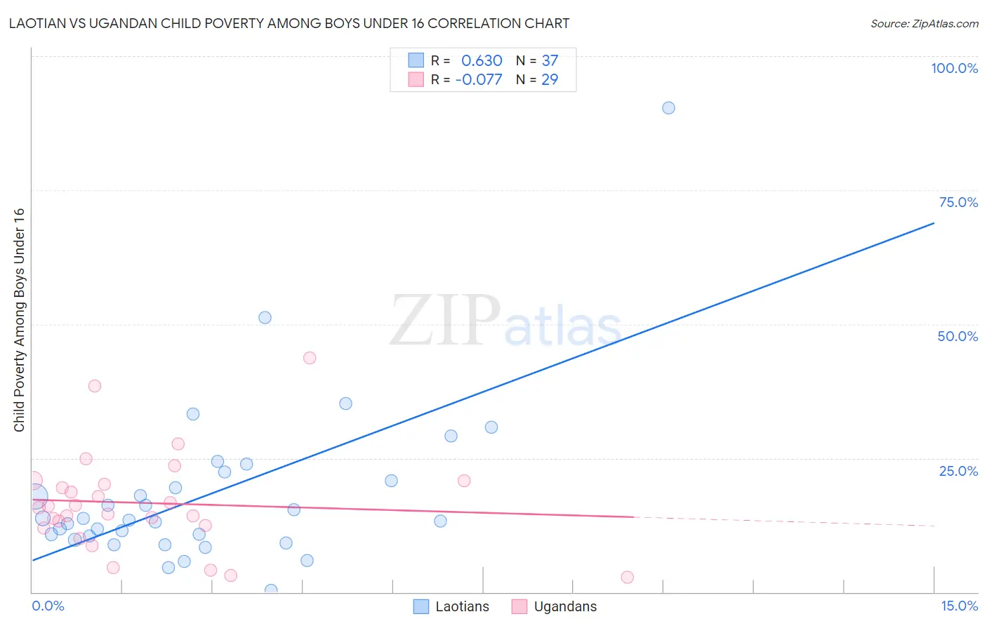 Laotian vs Ugandan Child Poverty Among Boys Under 16