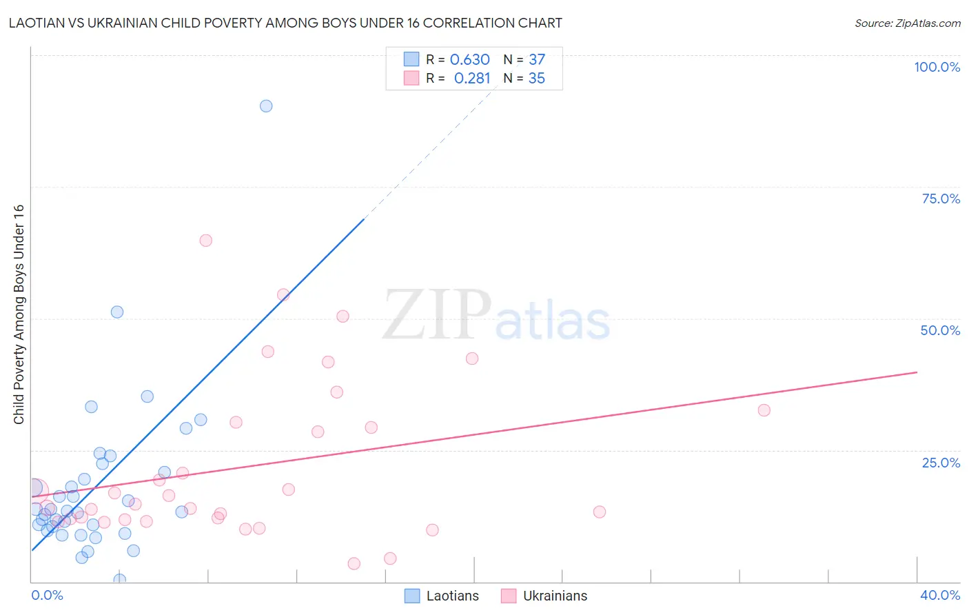 Laotian vs Ukrainian Child Poverty Among Boys Under 16