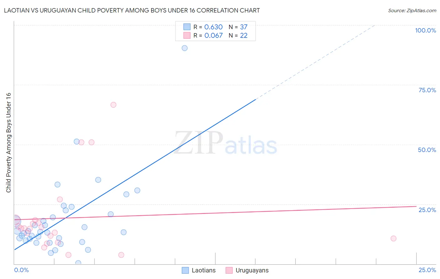 Laotian vs Uruguayan Child Poverty Among Boys Under 16