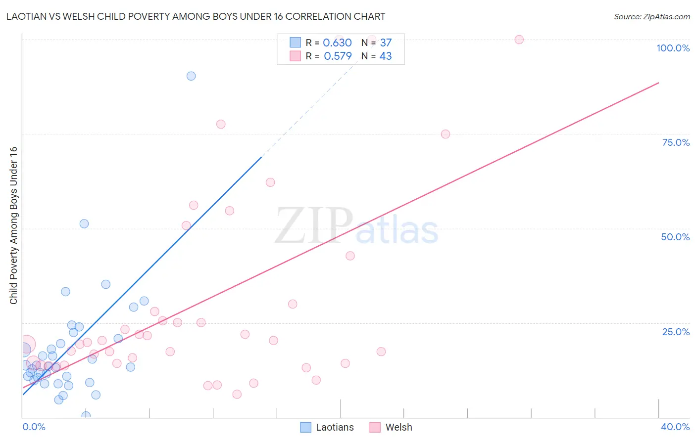 Laotian vs Welsh Child Poverty Among Boys Under 16