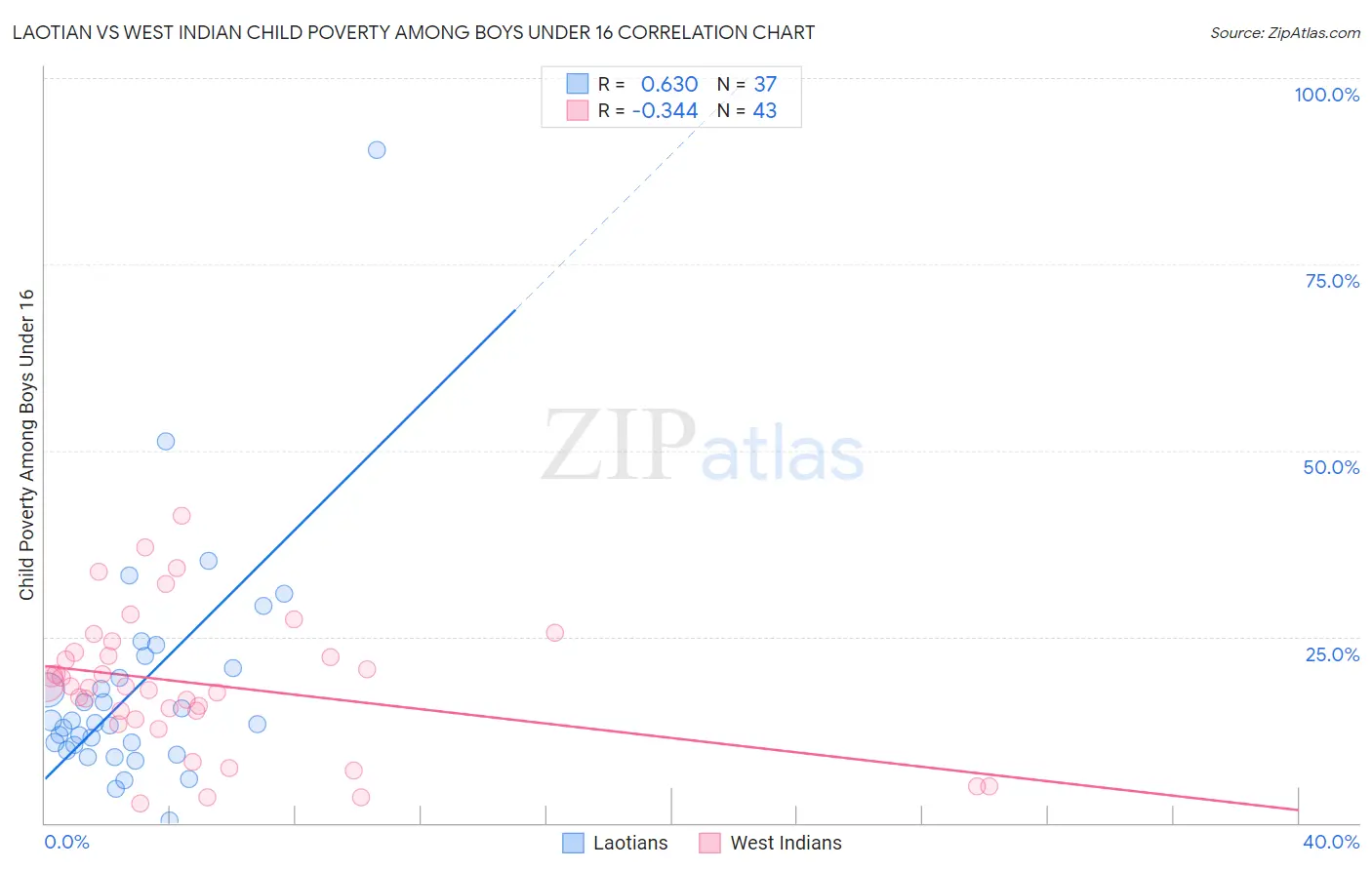 Laotian vs West Indian Child Poverty Among Boys Under 16