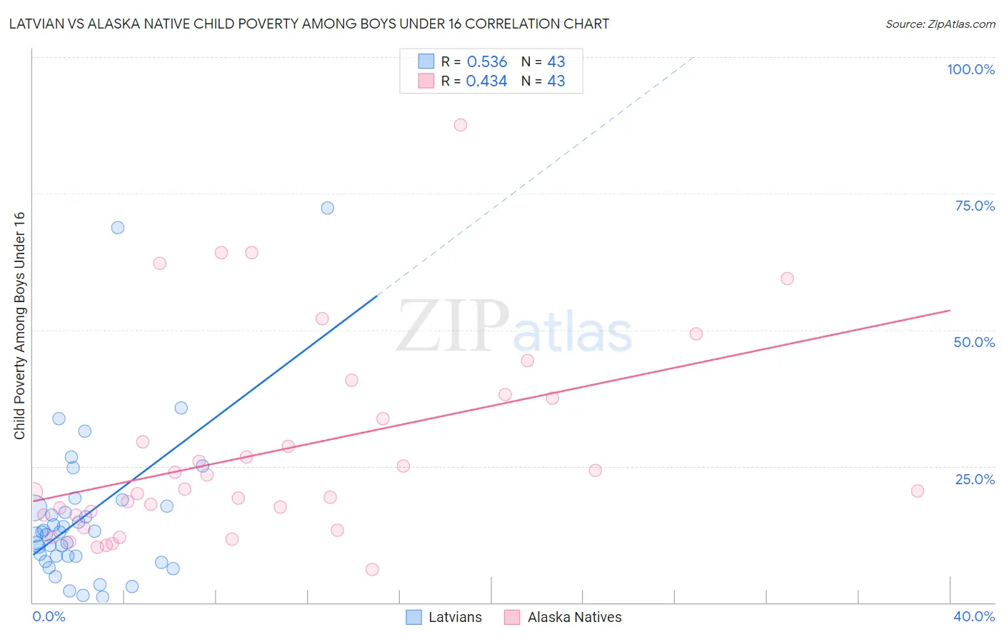 Latvian vs Alaska Native Child Poverty Among Boys Under 16