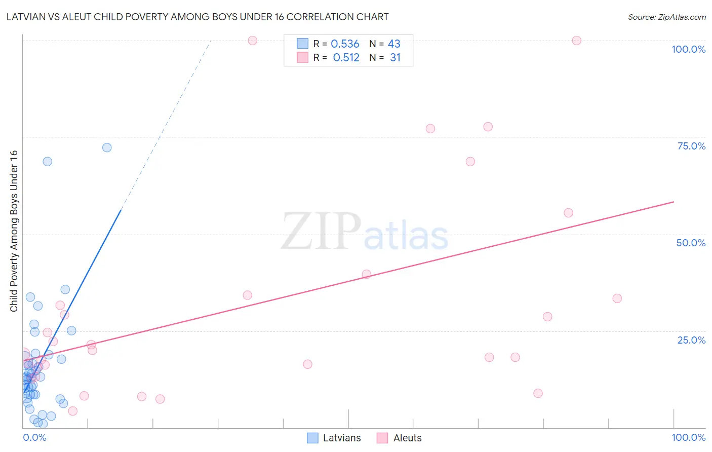 Latvian vs Aleut Child Poverty Among Boys Under 16