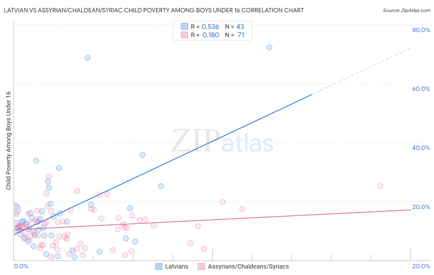 Latvian vs Assyrian/Chaldean/Syriac Child Poverty Among Boys Under 16