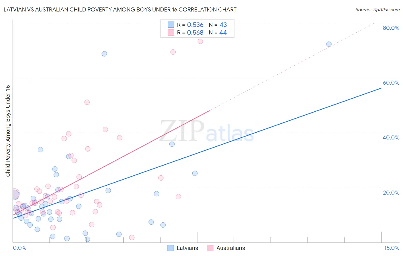 Latvian vs Australian Child Poverty Among Boys Under 16