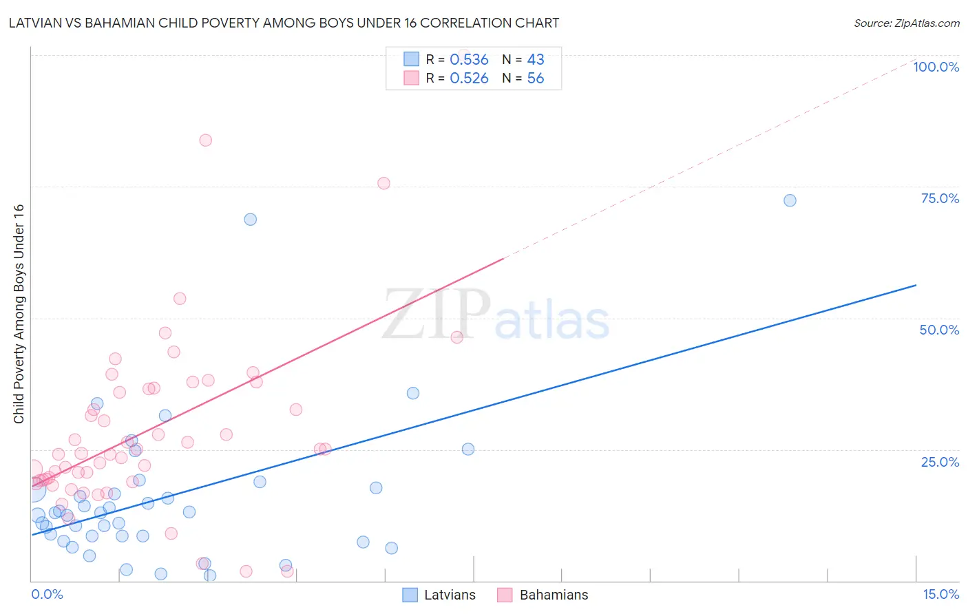 Latvian vs Bahamian Child Poverty Among Boys Under 16