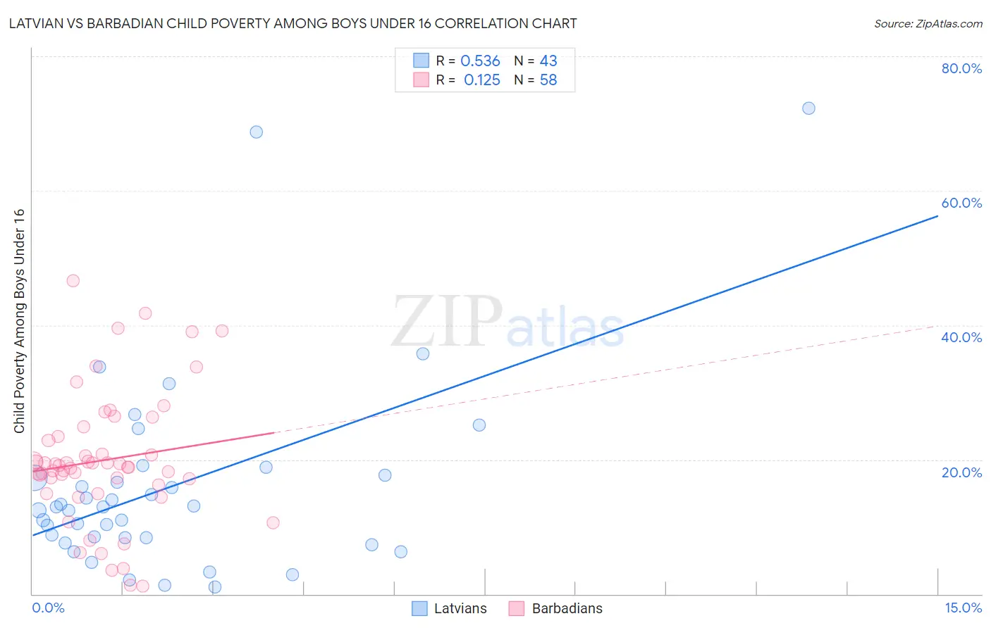 Latvian vs Barbadian Child Poverty Among Boys Under 16