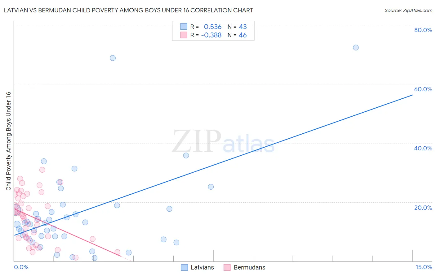 Latvian vs Bermudan Child Poverty Among Boys Under 16