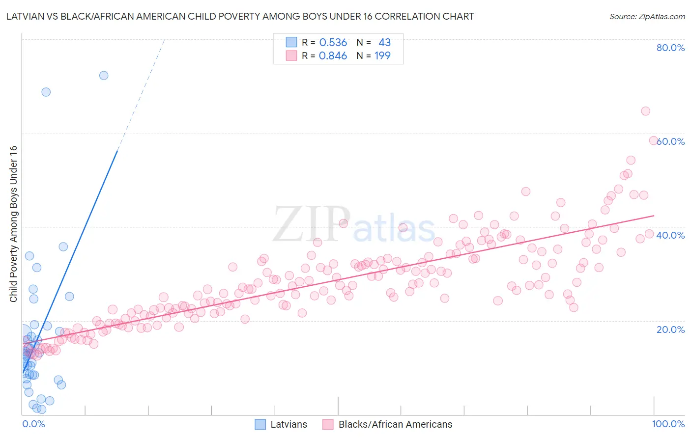 Latvian vs Black/African American Child Poverty Among Boys Under 16