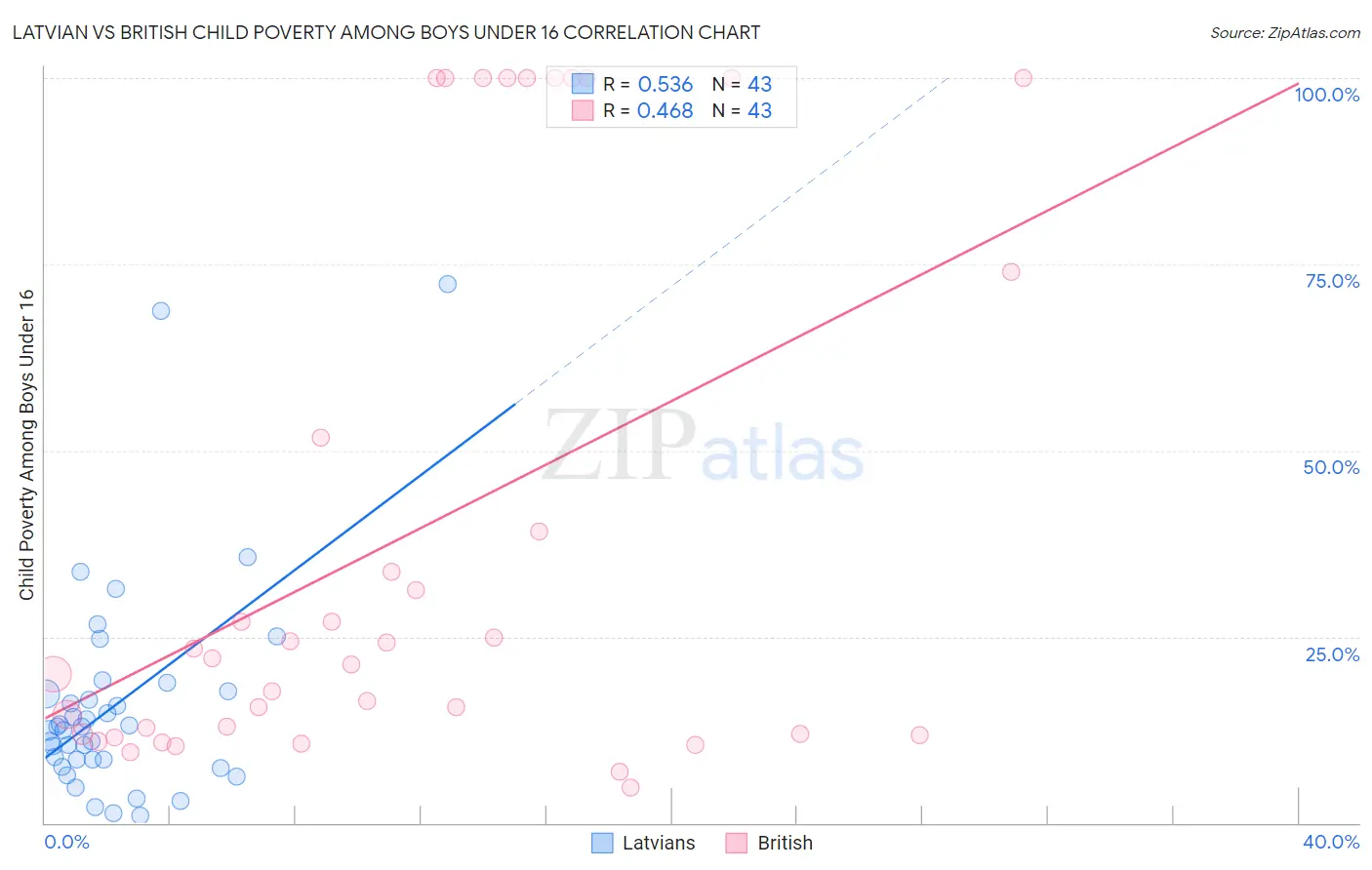 Latvian vs British Child Poverty Among Boys Under 16