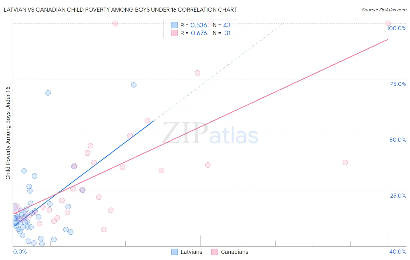 Latvian vs Canadian Child Poverty Among Boys Under 16