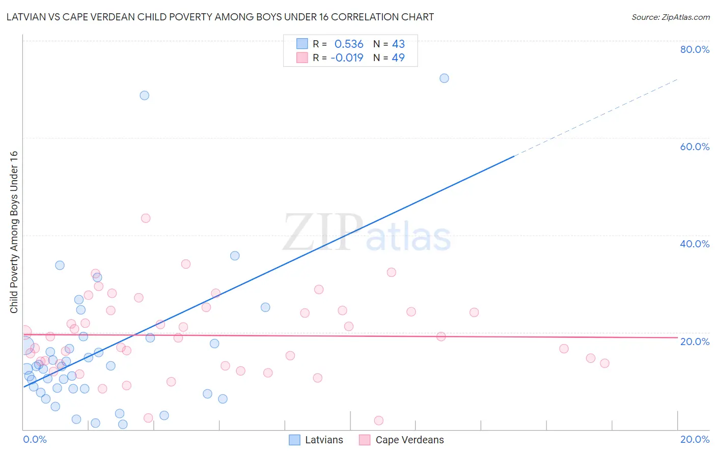 Latvian vs Cape Verdean Child Poverty Among Boys Under 16