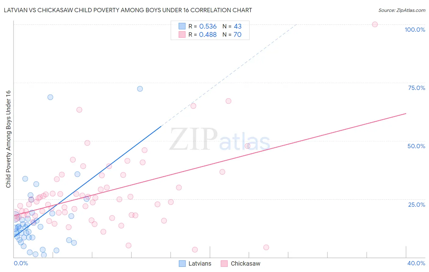 Latvian vs Chickasaw Child Poverty Among Boys Under 16