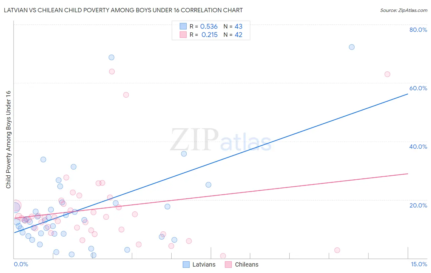 Latvian vs Chilean Child Poverty Among Boys Under 16