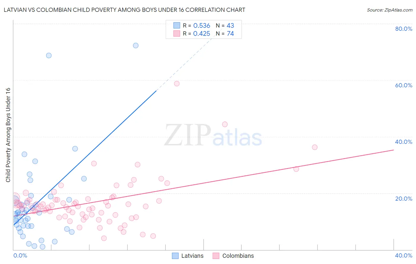 Latvian vs Colombian Child Poverty Among Boys Under 16