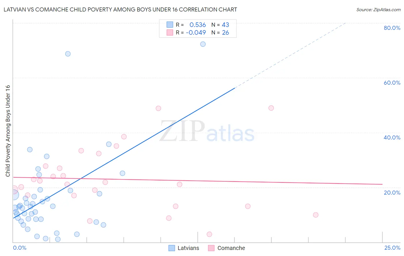 Latvian vs Comanche Child Poverty Among Boys Under 16