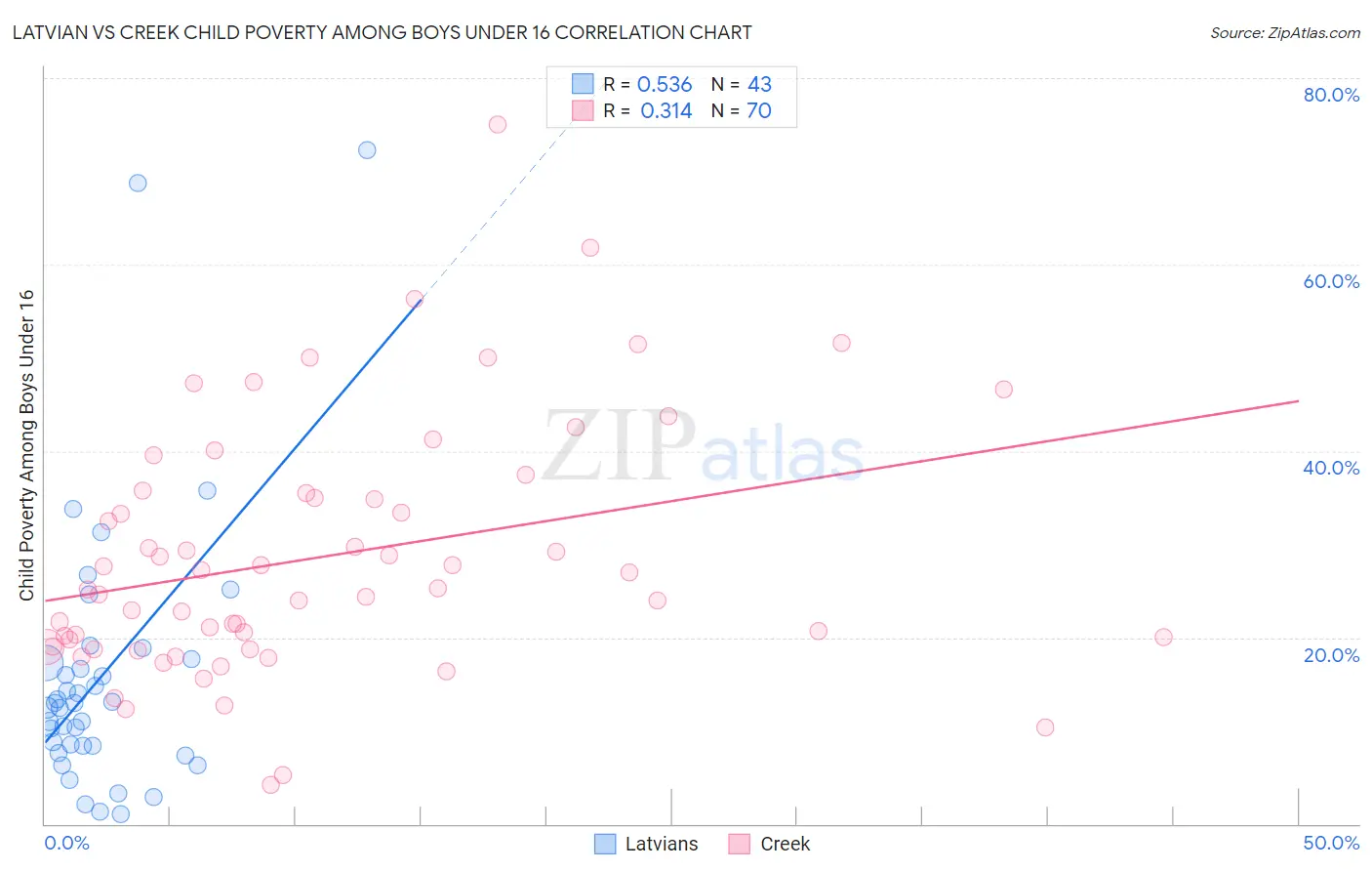 Latvian vs Creek Child Poverty Among Boys Under 16