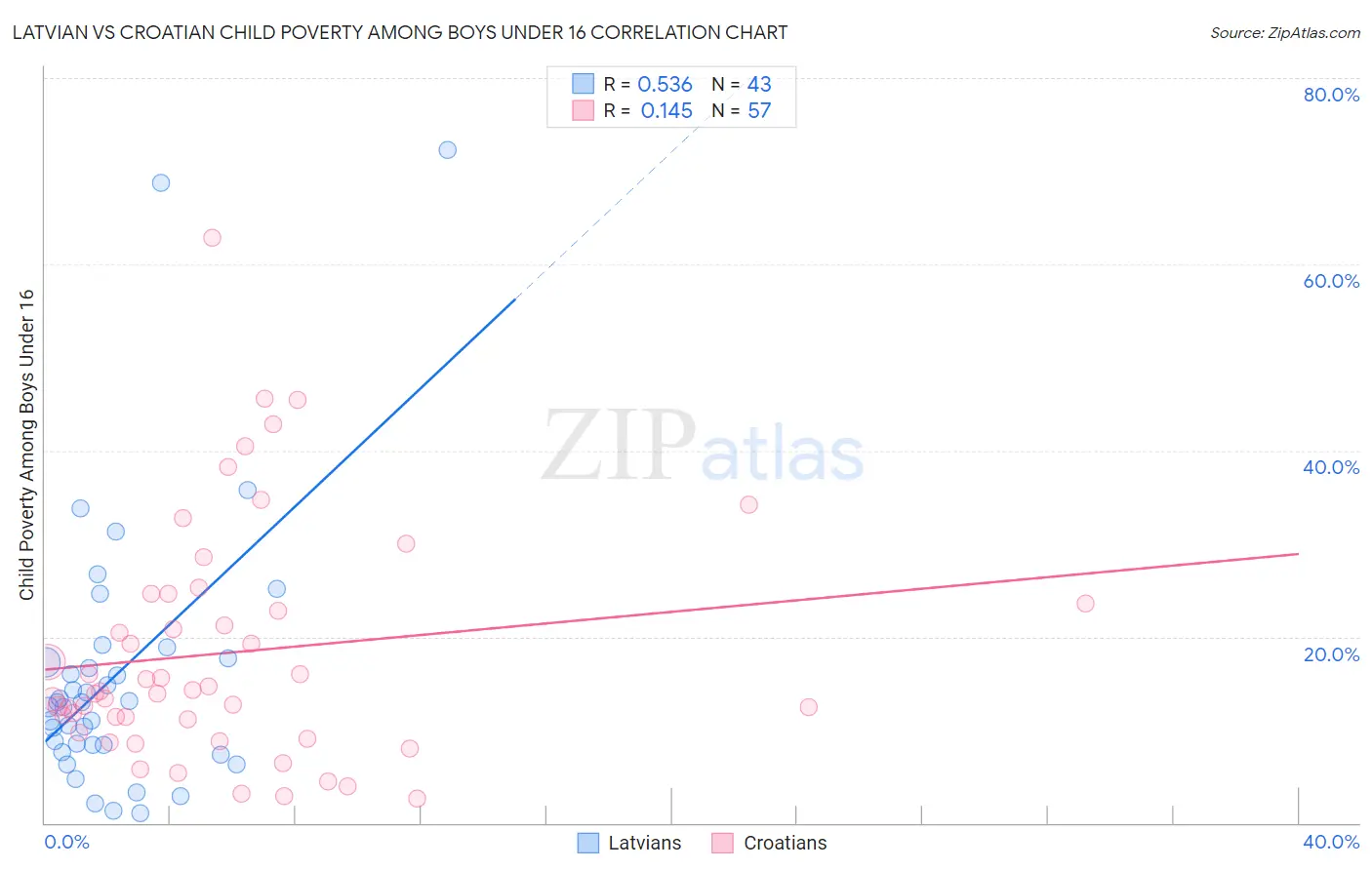 Latvian vs Croatian Child Poverty Among Boys Under 16