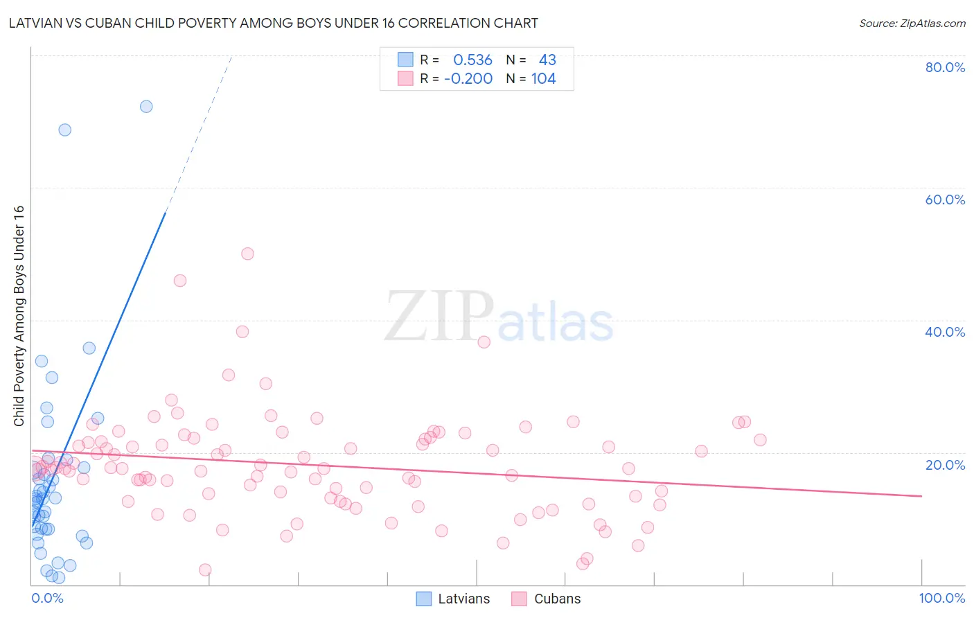 Latvian vs Cuban Child Poverty Among Boys Under 16