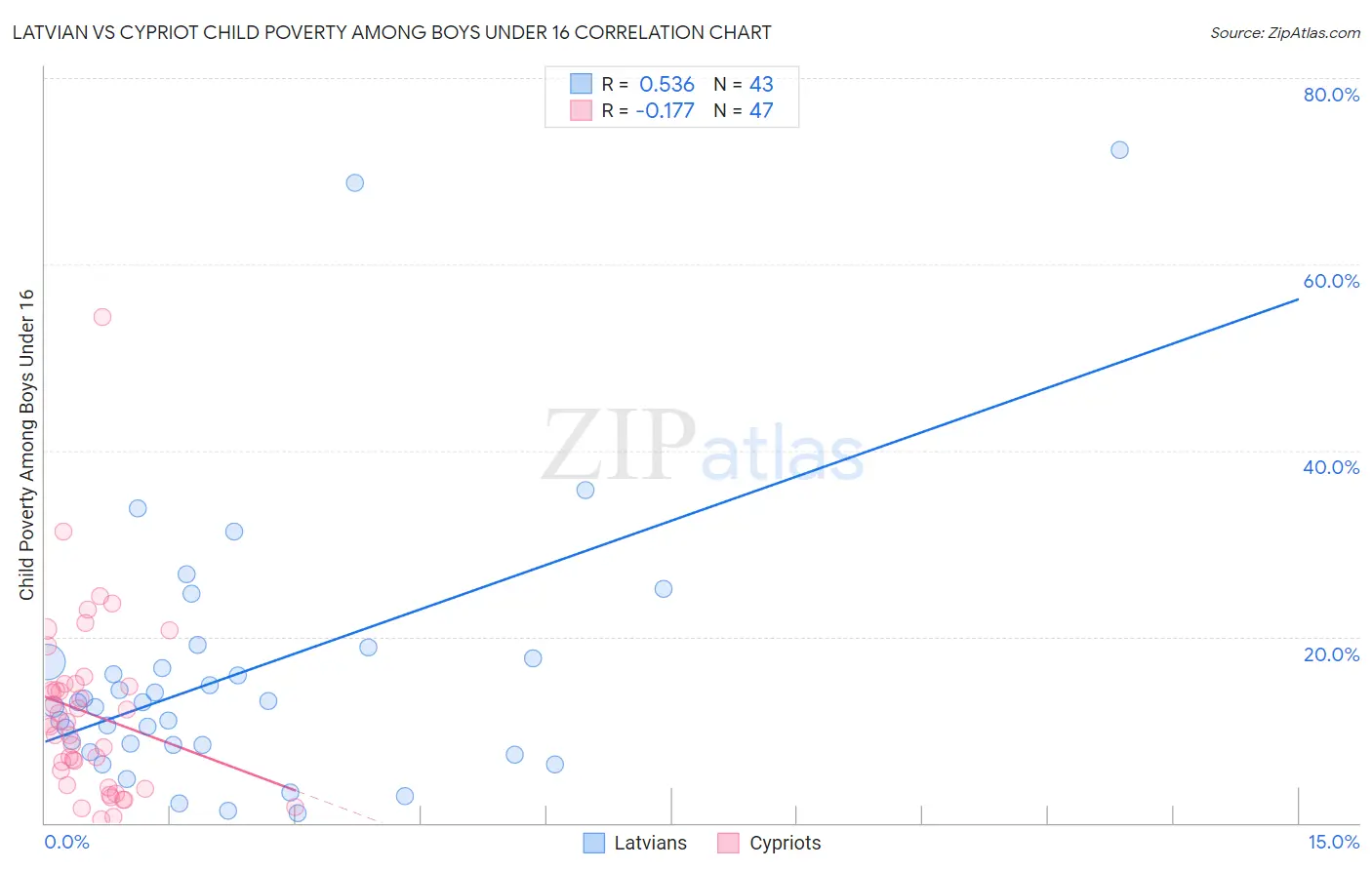 Latvian vs Cypriot Child Poverty Among Boys Under 16