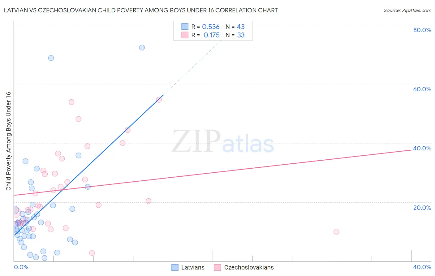 Latvian vs Czechoslovakian Child Poverty Among Boys Under 16