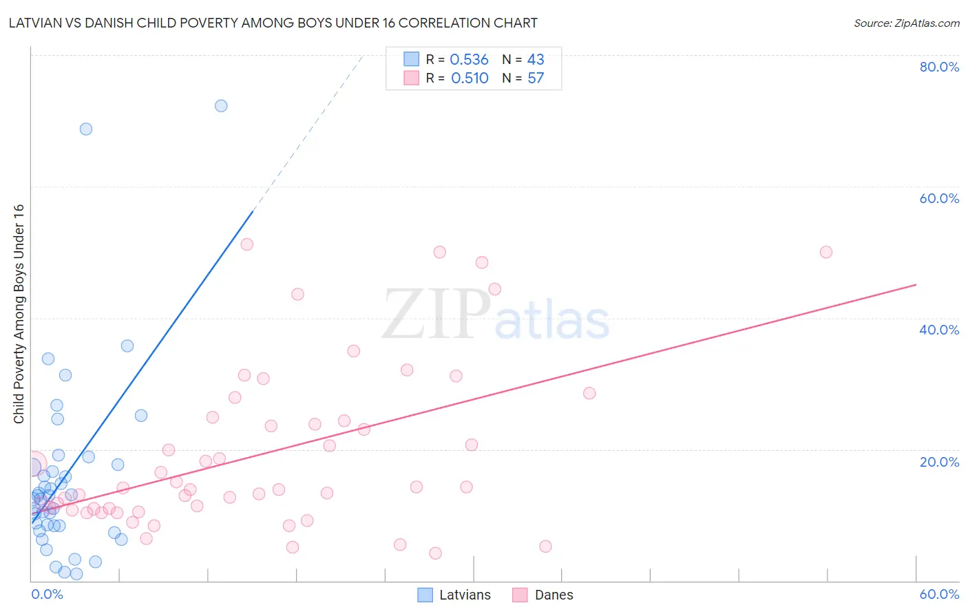 Latvian vs Danish Child Poverty Among Boys Under 16