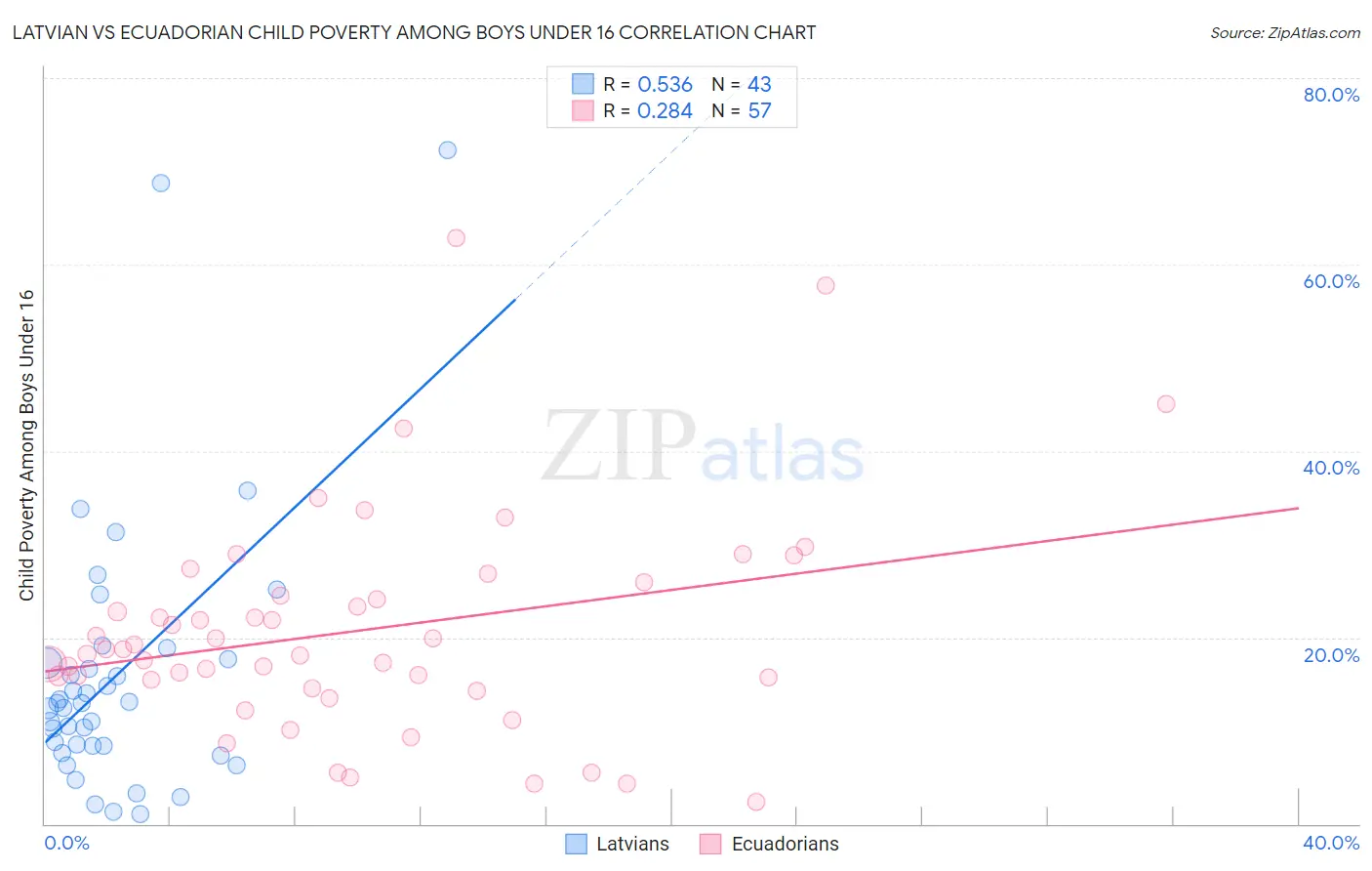 Latvian vs Ecuadorian Child Poverty Among Boys Under 16