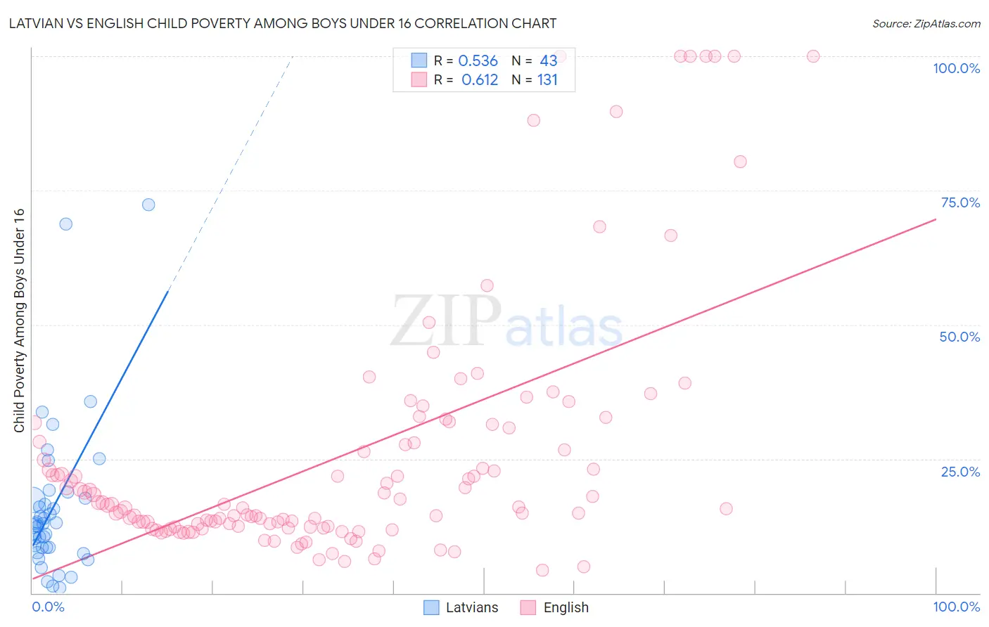 Latvian vs English Child Poverty Among Boys Under 16