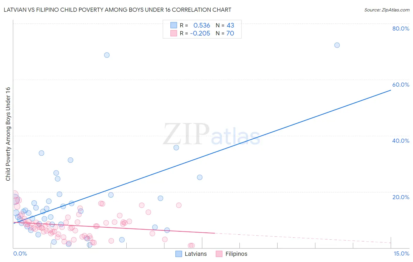 Latvian vs Filipino Child Poverty Among Boys Under 16