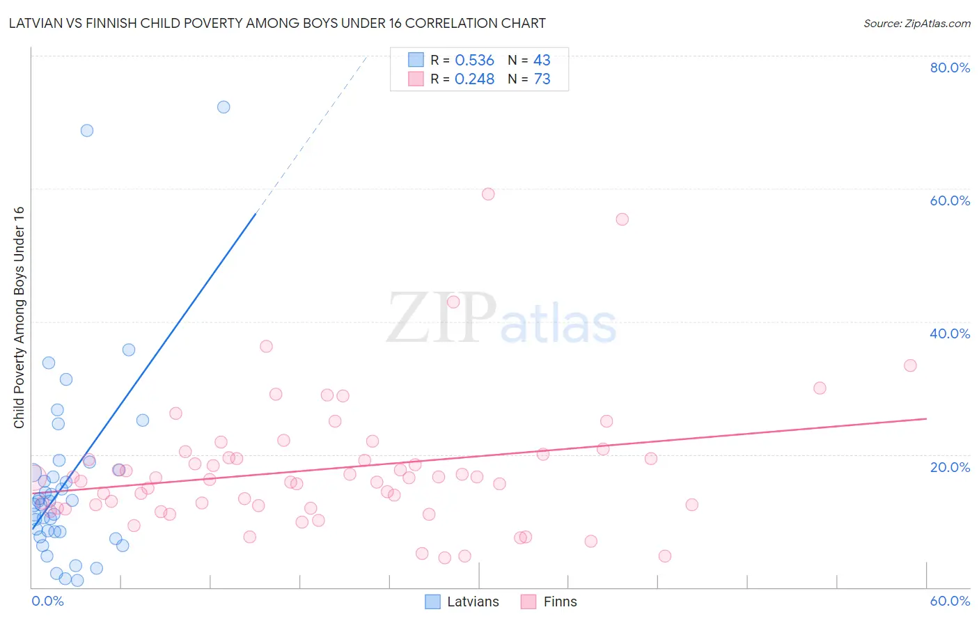 Latvian vs Finnish Child Poverty Among Boys Under 16