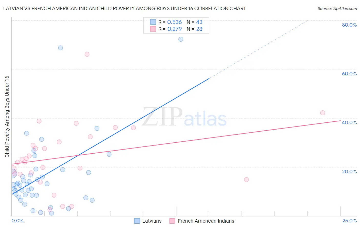 Latvian vs French American Indian Child Poverty Among Boys Under 16