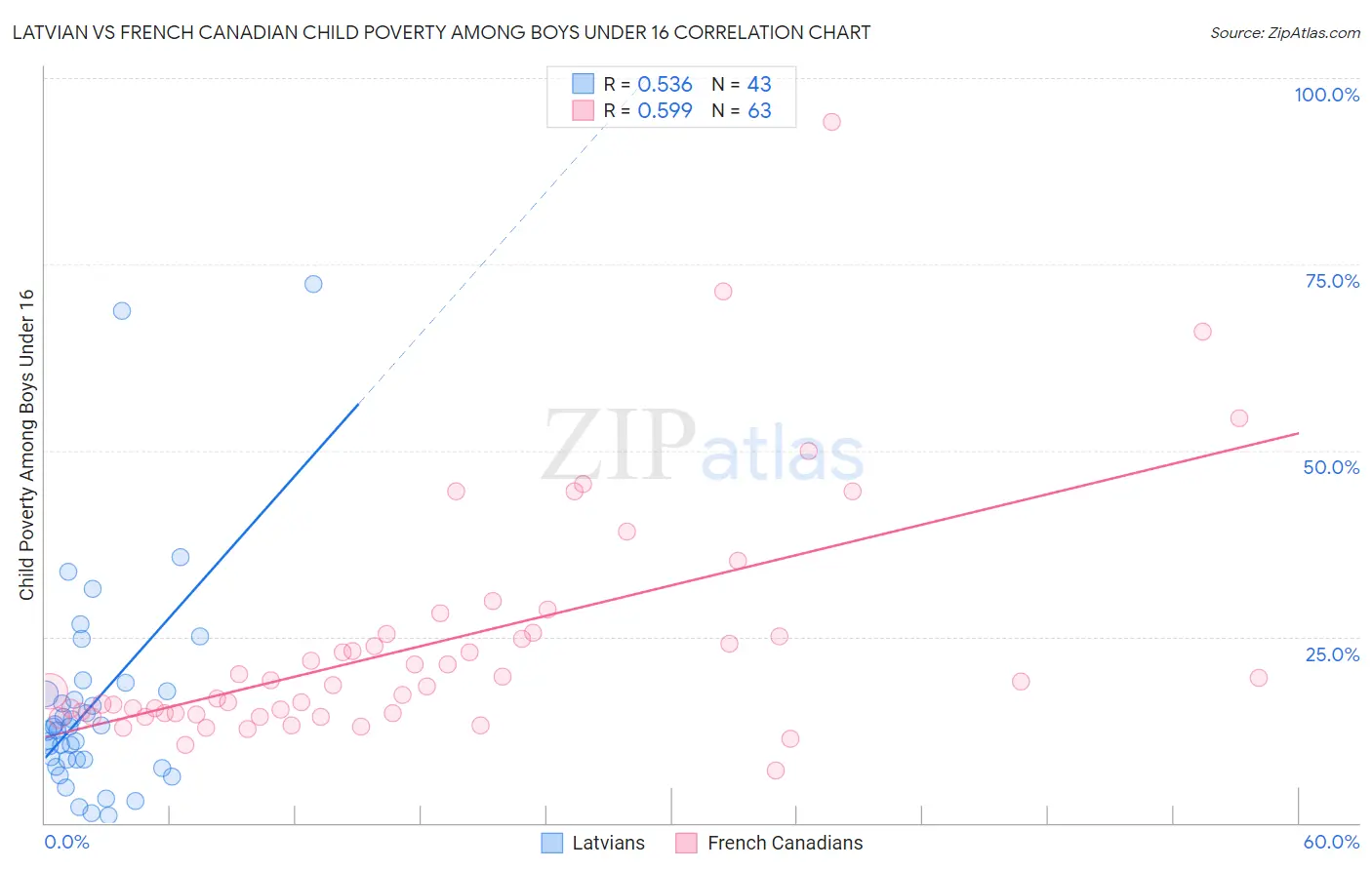 Latvian vs French Canadian Child Poverty Among Boys Under 16