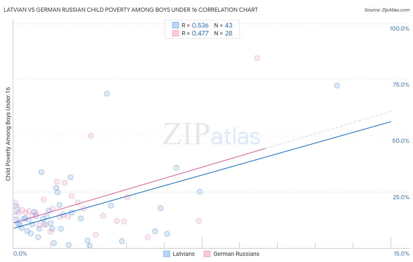 Latvian vs German Russian Child Poverty Among Boys Under 16