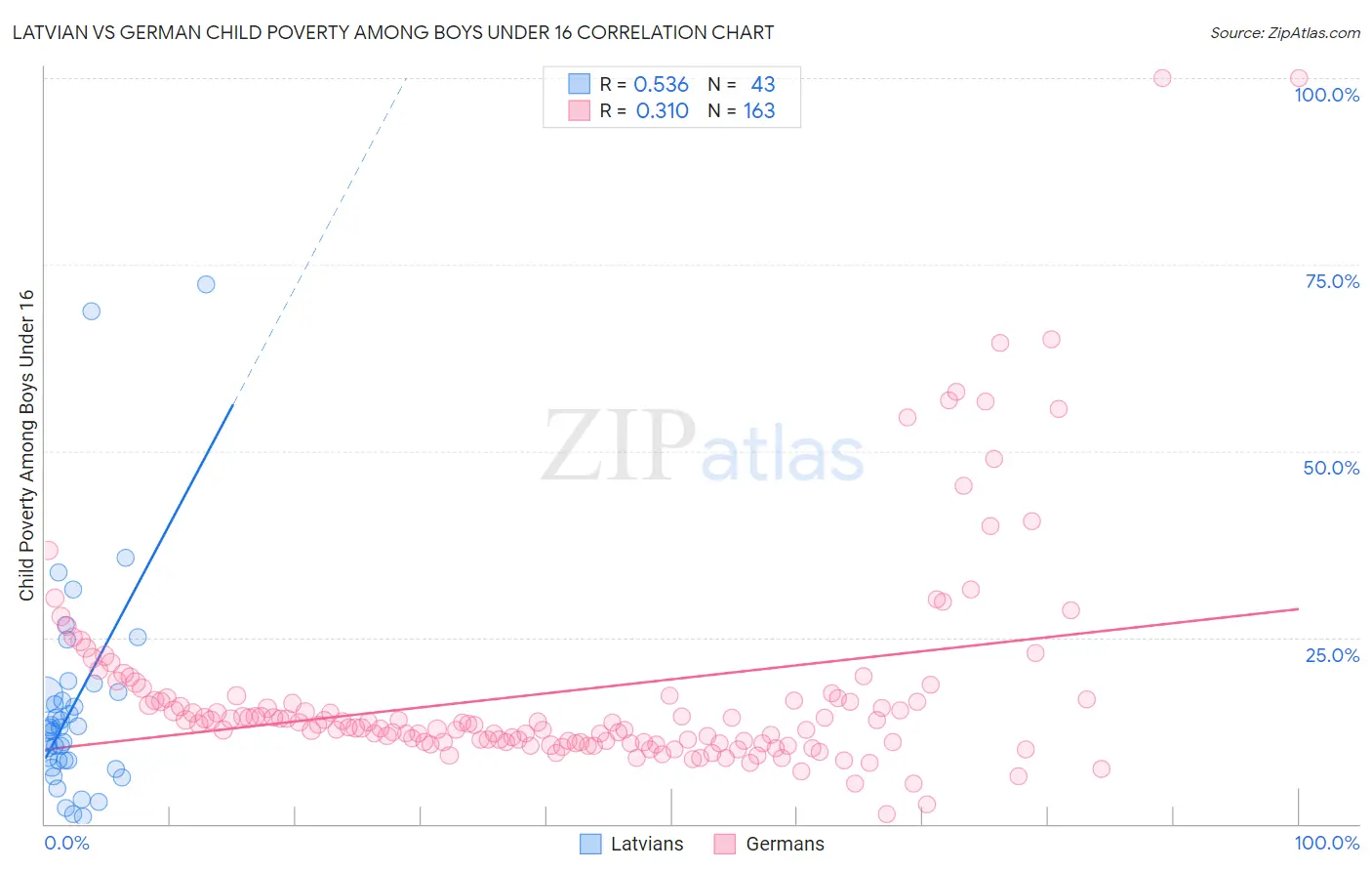 Latvian vs German Child Poverty Among Boys Under 16