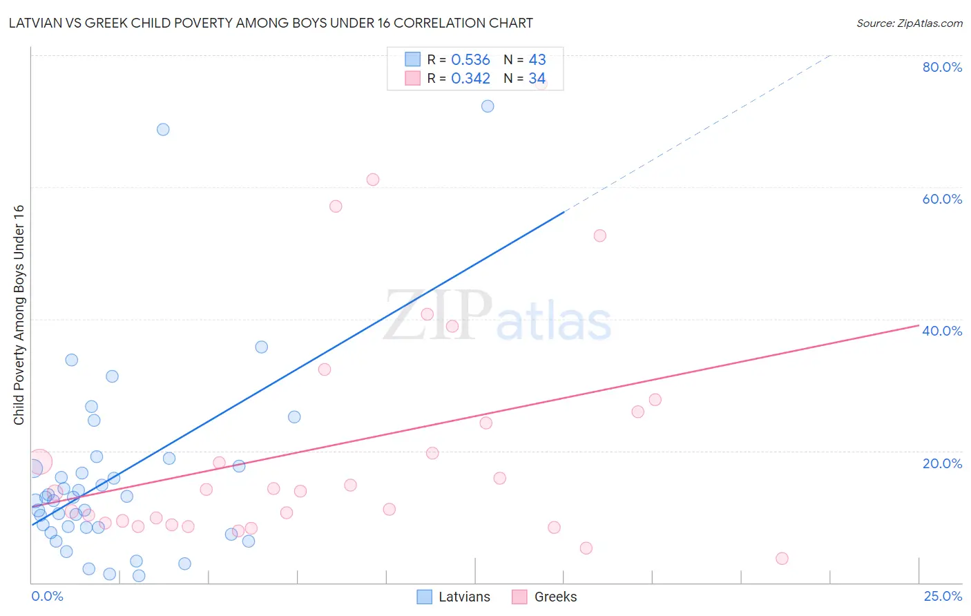 Latvian vs Greek Child Poverty Among Boys Under 16