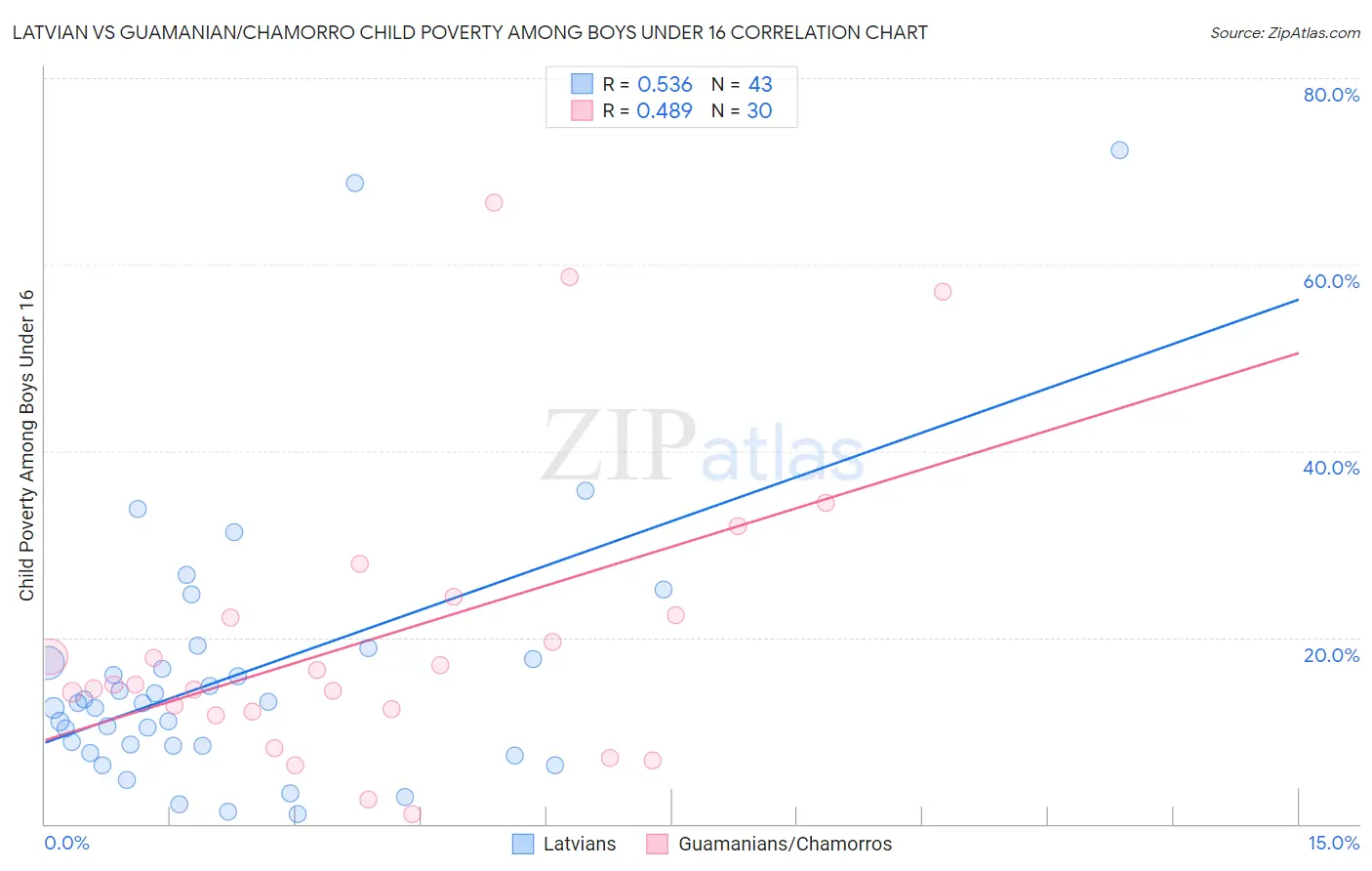 Latvian vs Guamanian/Chamorro Child Poverty Among Boys Under 16