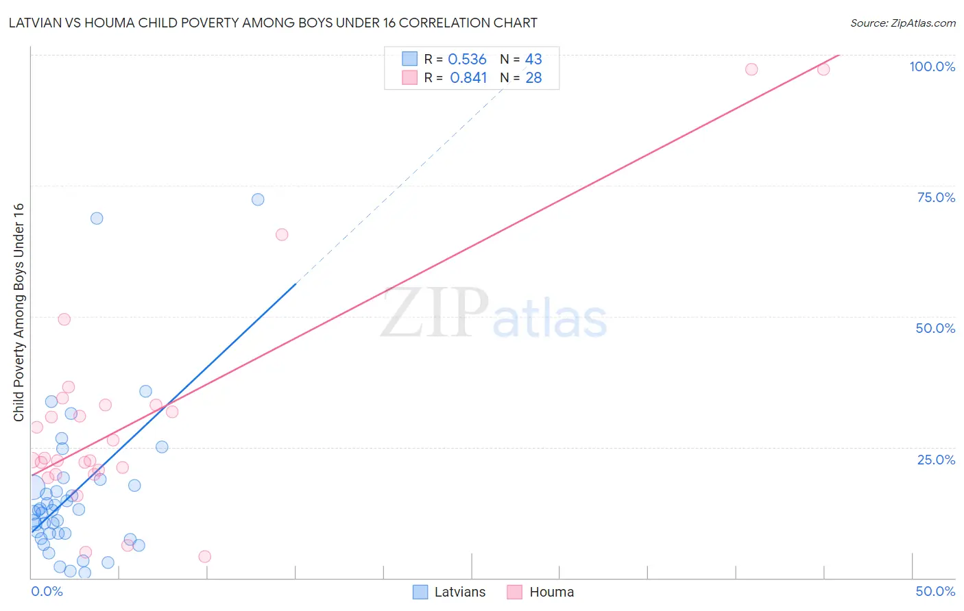 Latvian vs Houma Child Poverty Among Boys Under 16