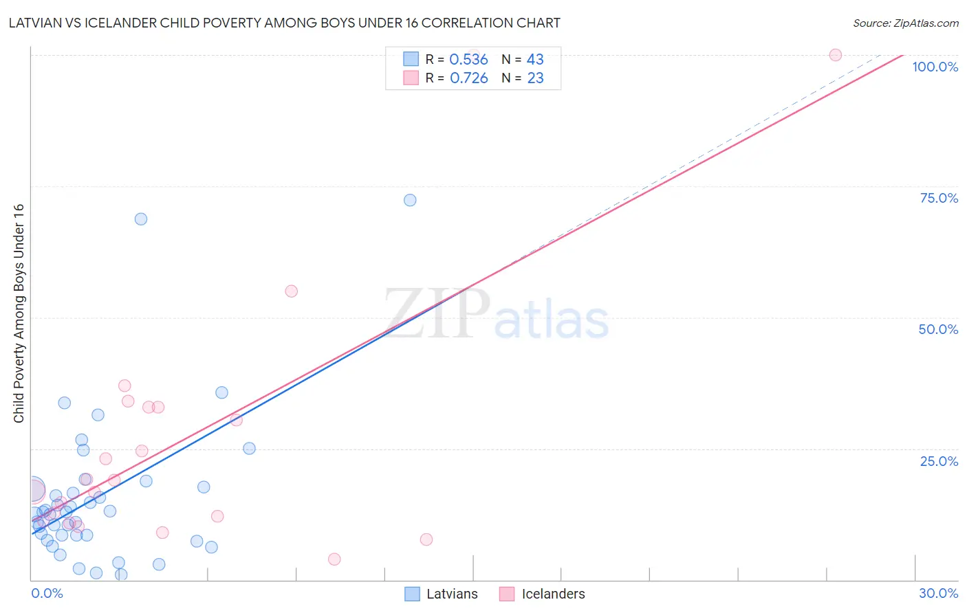 Latvian vs Icelander Child Poverty Among Boys Under 16