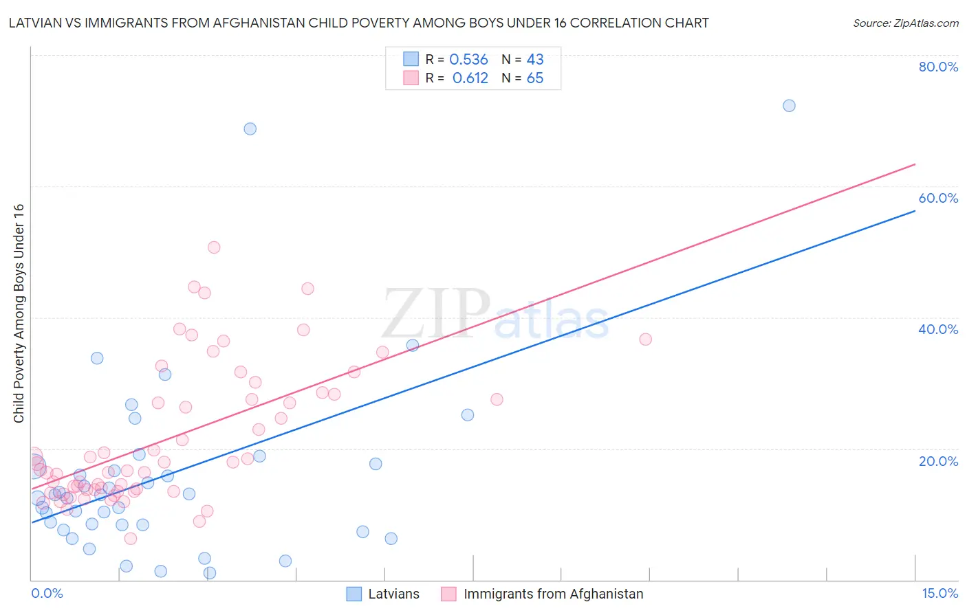 Latvian vs Immigrants from Afghanistan Child Poverty Among Boys Under 16