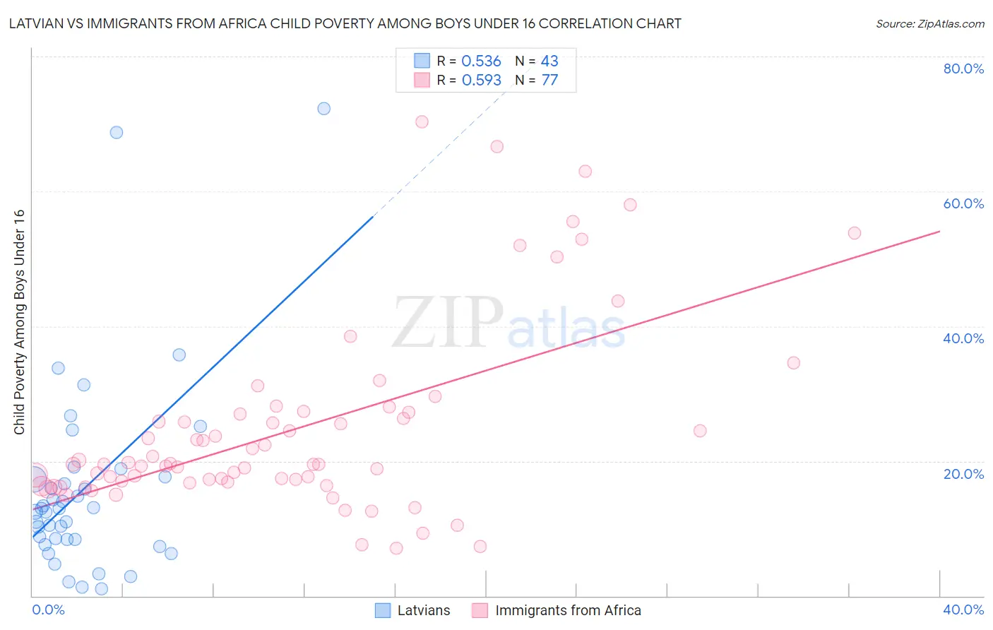Latvian vs Immigrants from Africa Child Poverty Among Boys Under 16