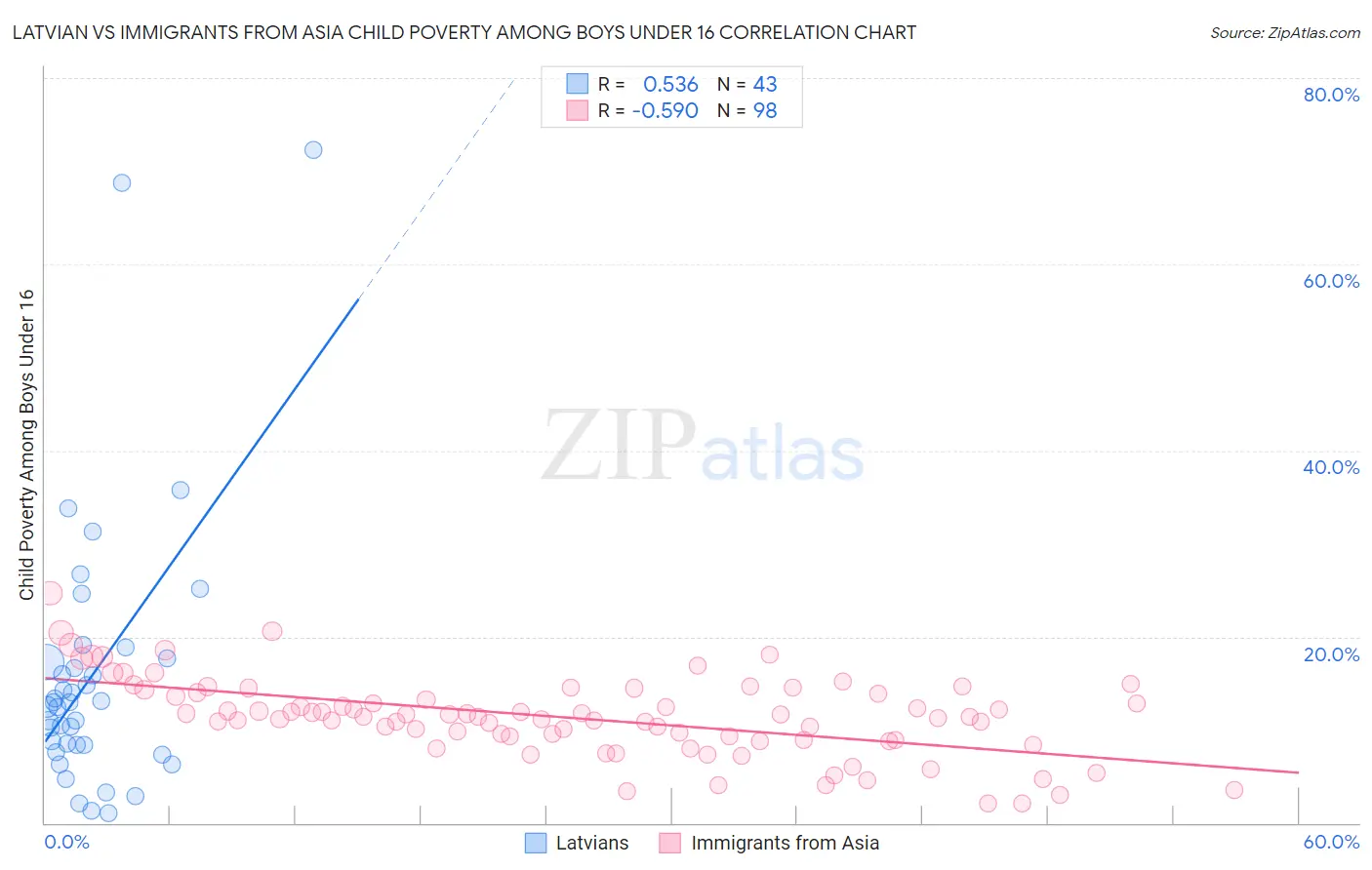 Latvian vs Immigrants from Asia Child Poverty Among Boys Under 16