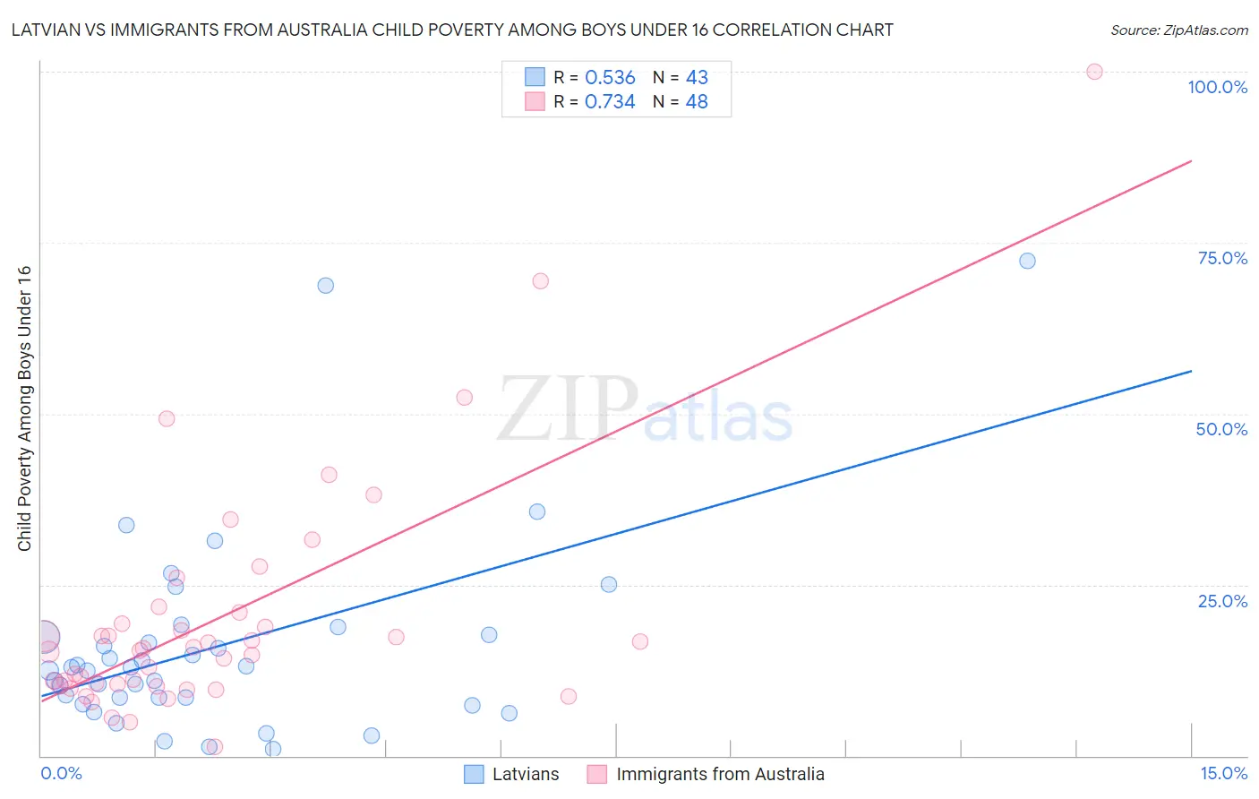 Latvian vs Immigrants from Australia Child Poverty Among Boys Under 16