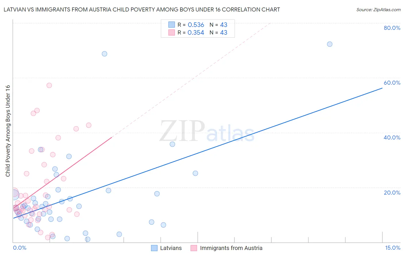 Latvian vs Immigrants from Austria Child Poverty Among Boys Under 16
