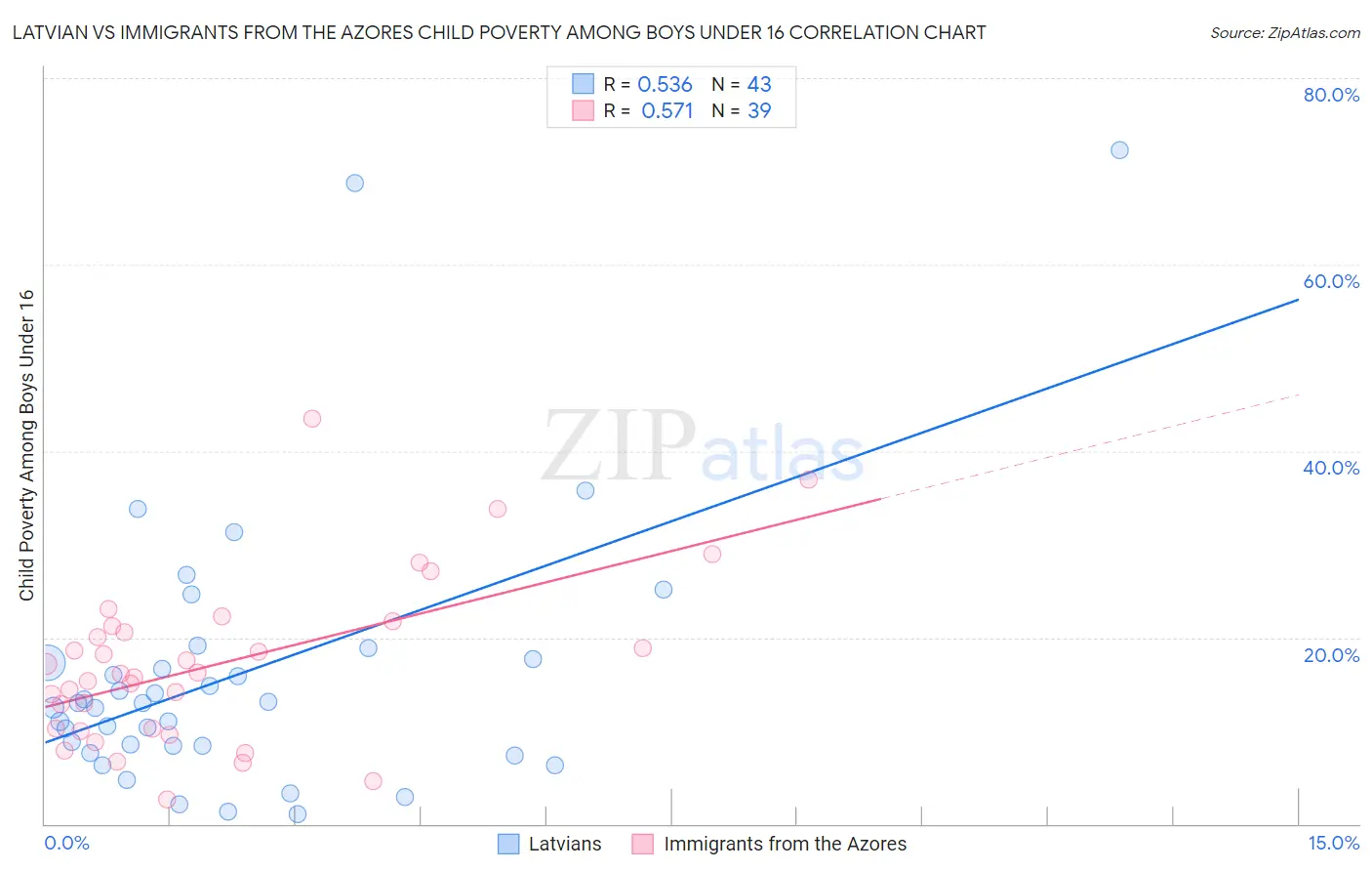 Latvian vs Immigrants from the Azores Child Poverty Among Boys Under 16