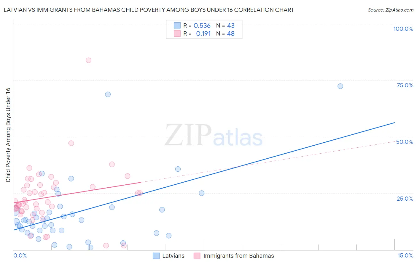 Latvian vs Immigrants from Bahamas Child Poverty Among Boys Under 16