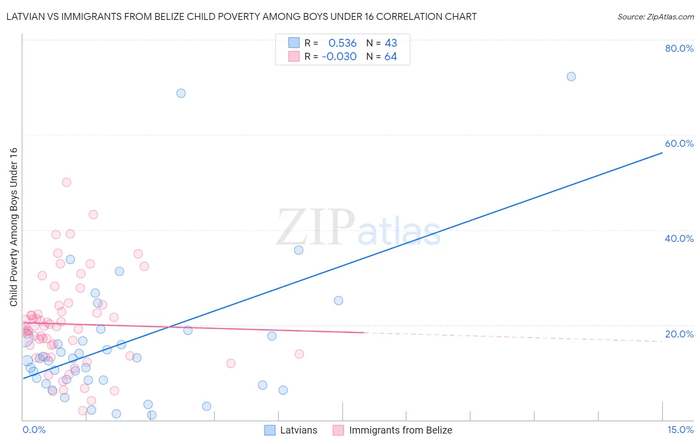Latvian vs Immigrants from Belize Child Poverty Among Boys Under 16